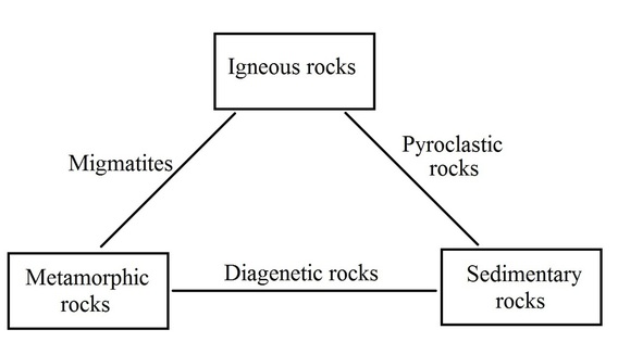 3 types of rock, sedimentary rocks, igneous rocks, metamorphic rocks